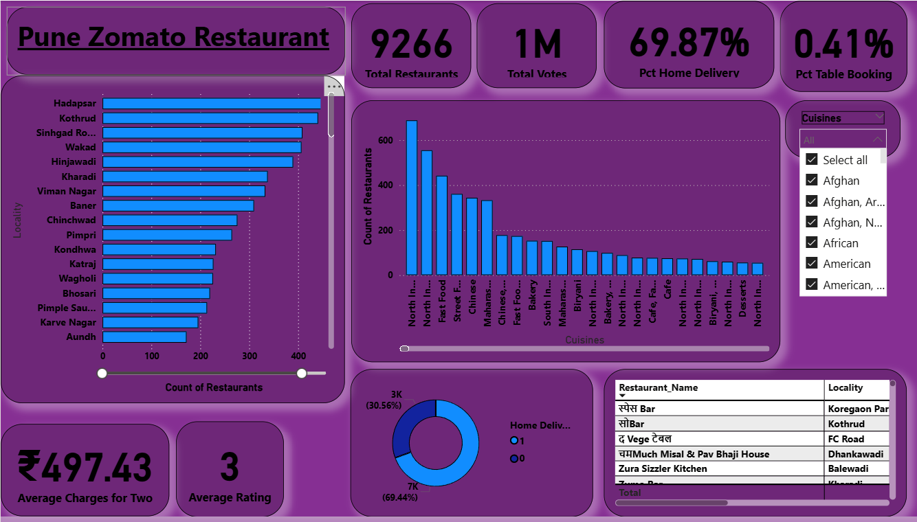 Pune Zomato Restaurant
